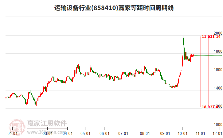 运输设备行业等距时间周期线工具