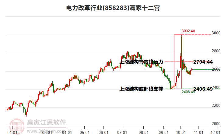 858283电力改革赢家十二宫工具