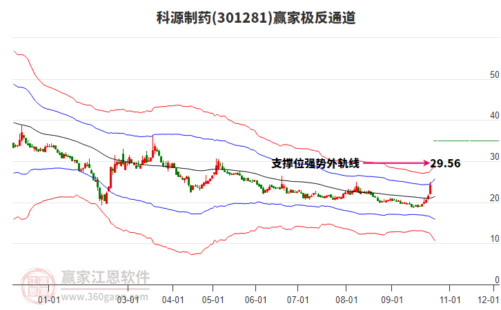 301281科源制药赢家极反通道工具