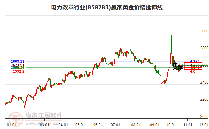 电力改革行业黄金价格延伸线工具