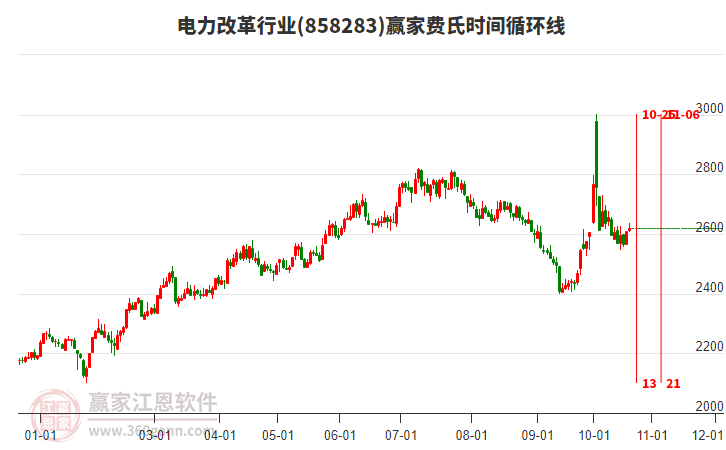 电力改革行业费氏时间循环线工具