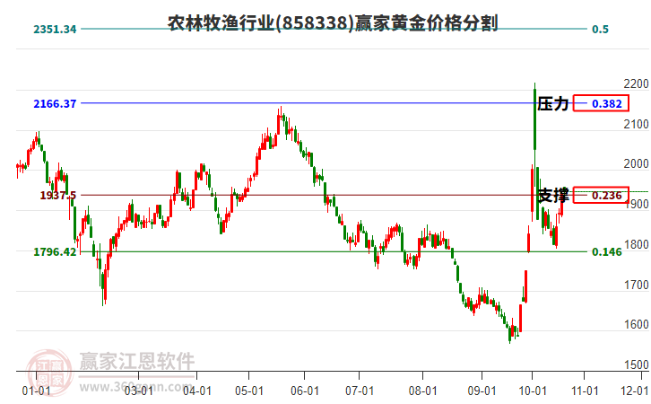 农林牧渔行业黄金价格分割工具