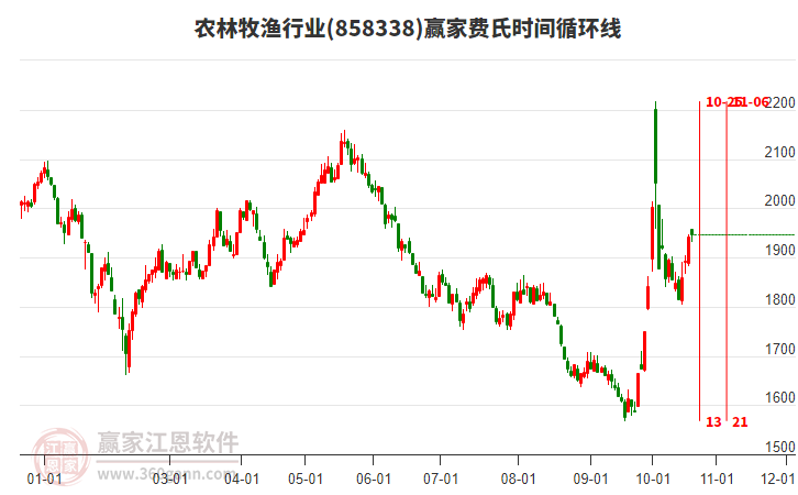 农林牧渔行业费氏时间循环线工具