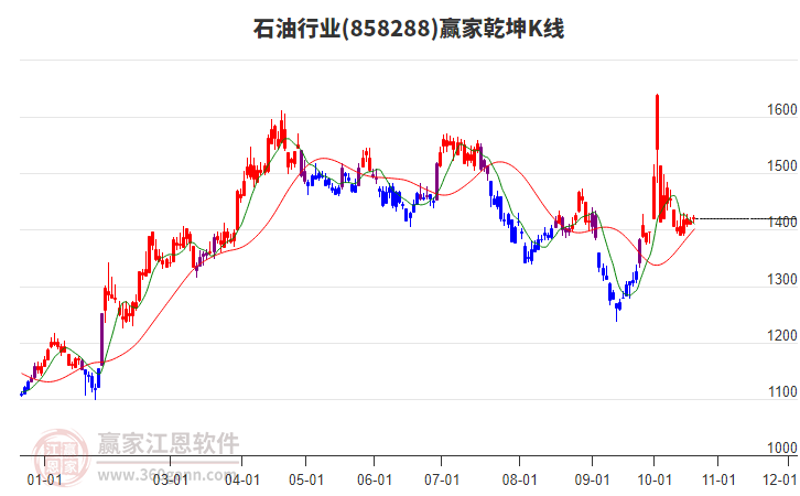 858288石油赢家乾坤K线工具