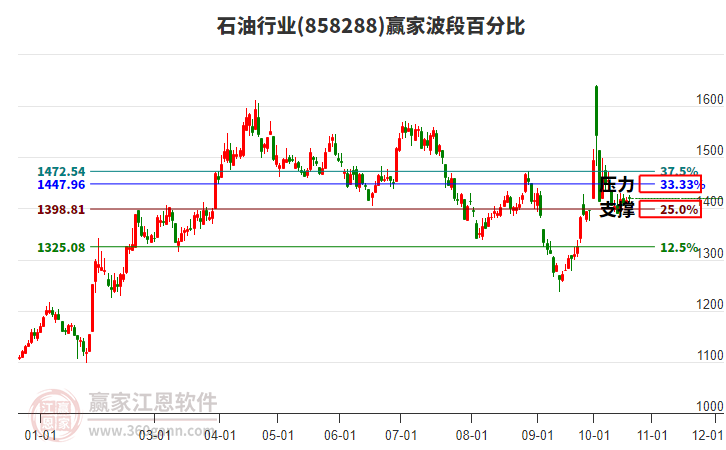 石油行业赢家波段百分比工具