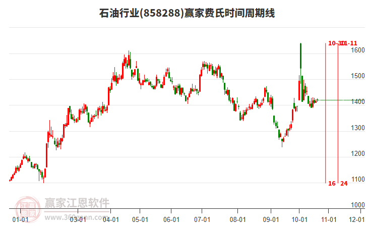 石油行业费氏时间周期线工具