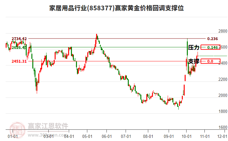 家居用品行业黄金价格回调支撑位工具