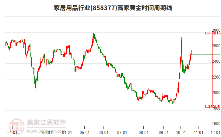 家居用品行业赢家黄金时间周期线工具