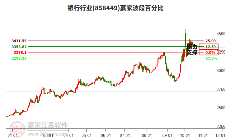 银行行业波段百分比工具