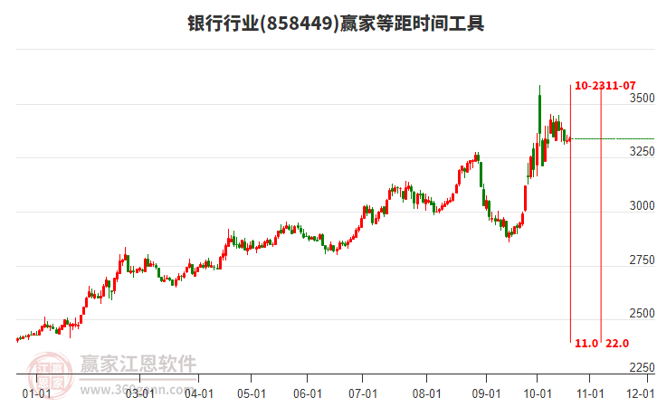 银行行业等距时间周期线工具