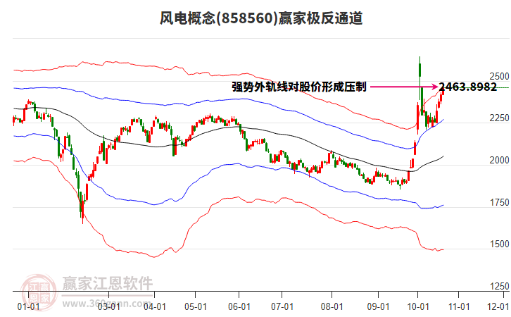 858560风电赢家极反通道工具