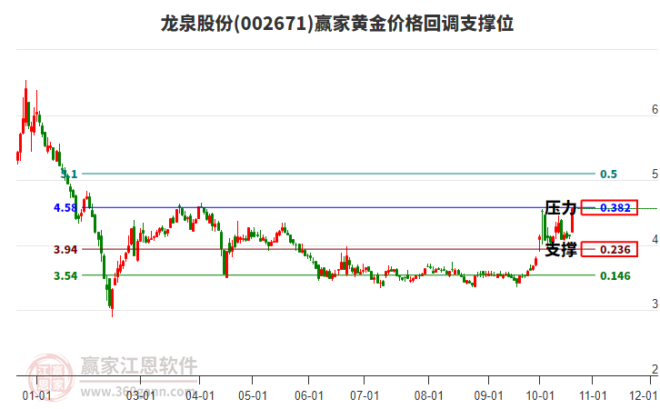 002671龙泉股份黄金价格回调支撑位工具