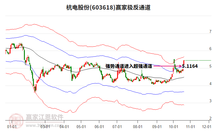 603618杭电股份赢家极反通道工具