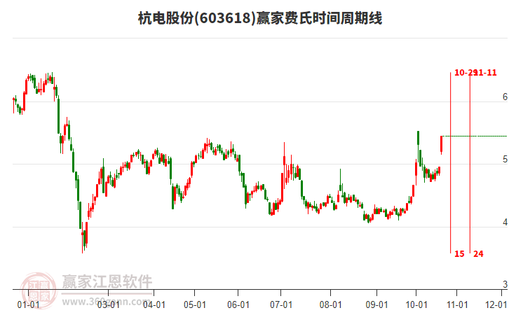 603618杭电股份今天封涨停板，突破极反通道强势通道线