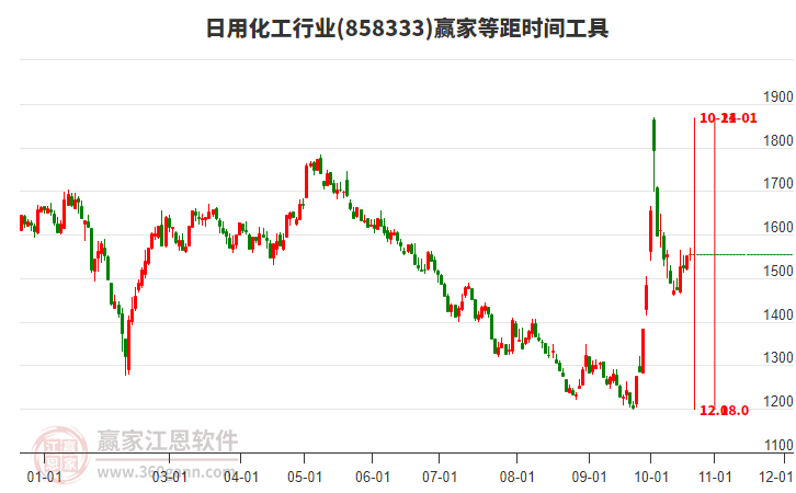 日用化工行业等距时间周期线工具