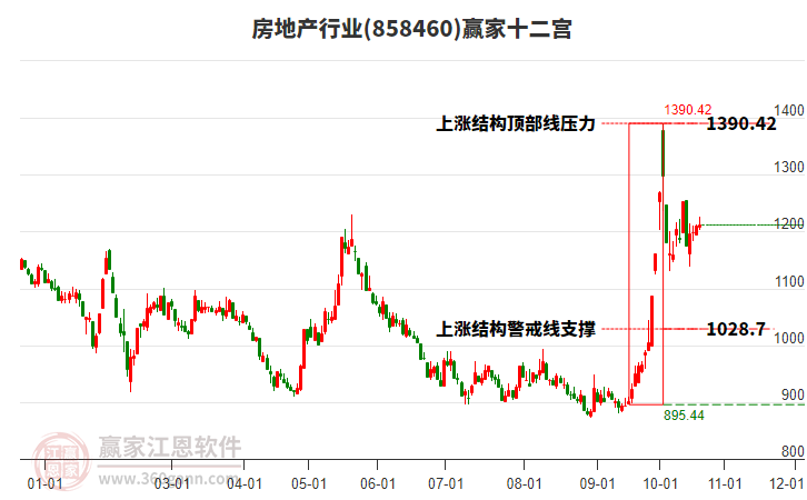 858460房地产赢家十二宫工具