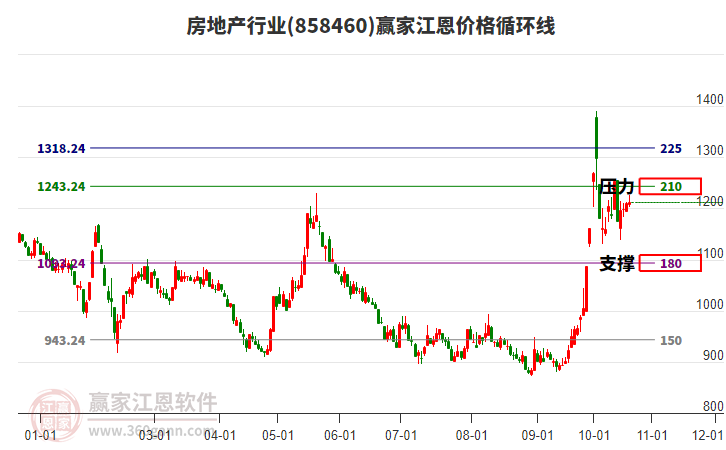 房地产行业江恩价格循环线工具