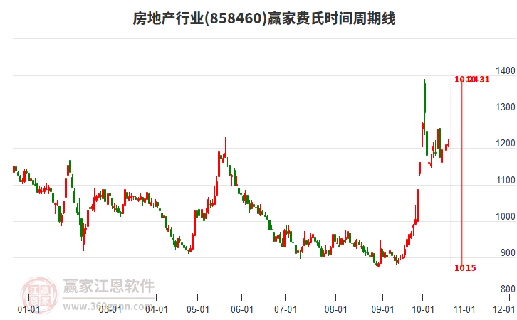 房地产行业费氏时间周期线工具