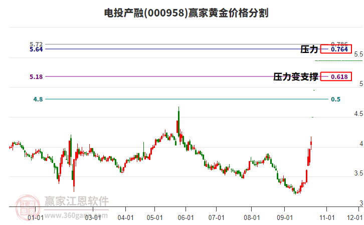 000958电投产融黄金价格分割工具