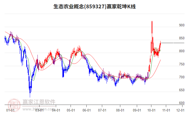 859327生态农业赢家乾坤K线工具