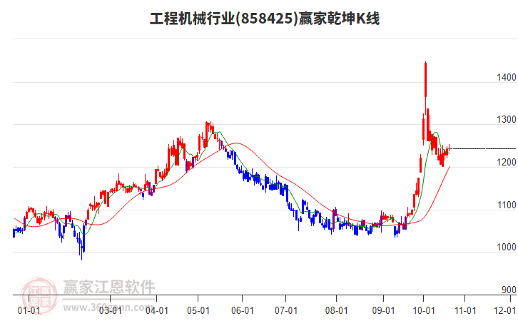 858425工程机械赢家乾坤K线工具