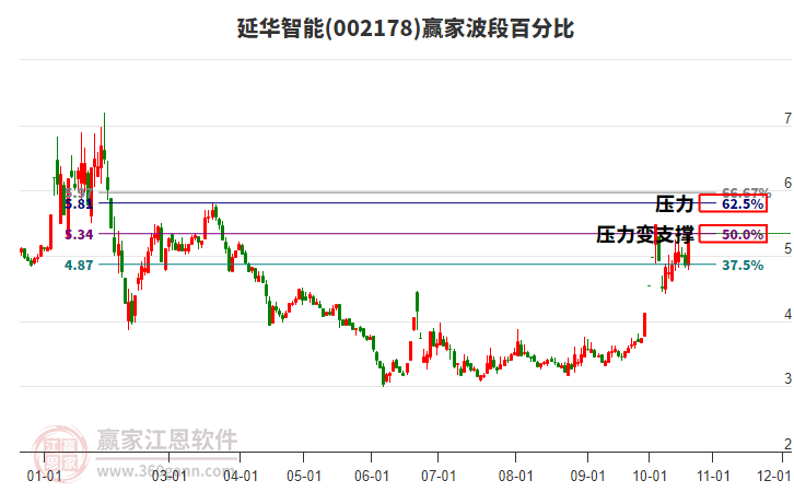 002178延华智能波段百分比工具