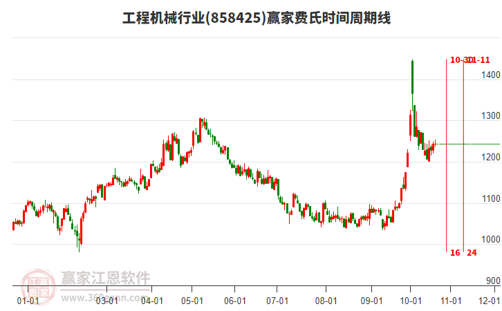 工程机械行业赢家费氏时间周期线工具