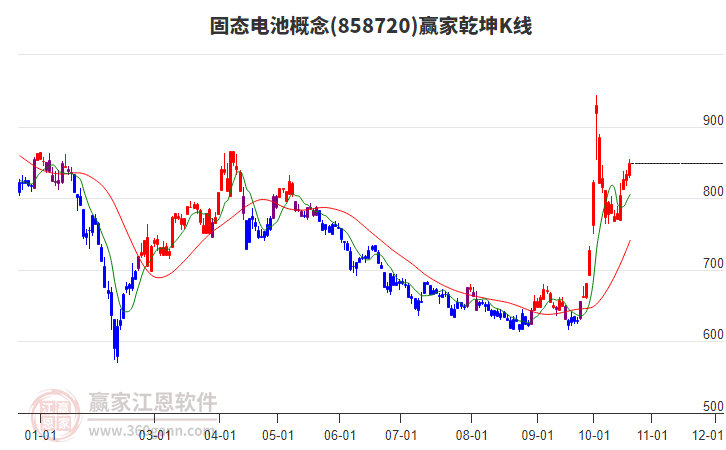 858720固态电池赢家乾坤K线工具