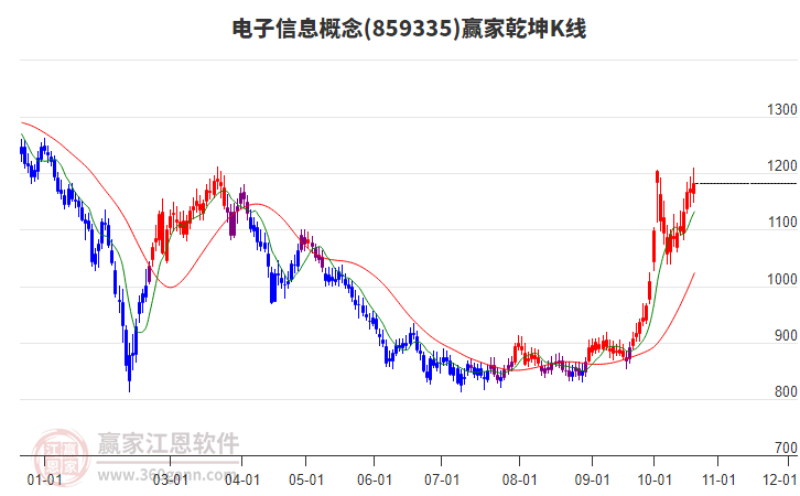 859335电子信息赢家乾坤K线工具