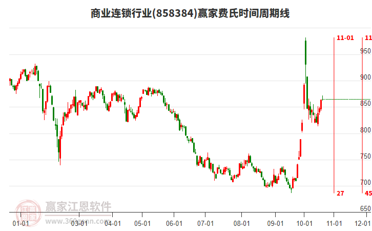 商业连锁行业赢家费氏时间周期线工具