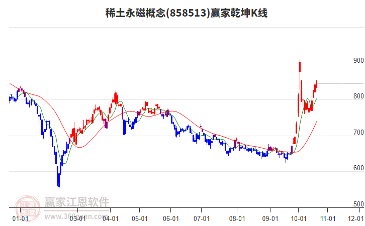 858513稀土永磁赢家乾坤K线工具