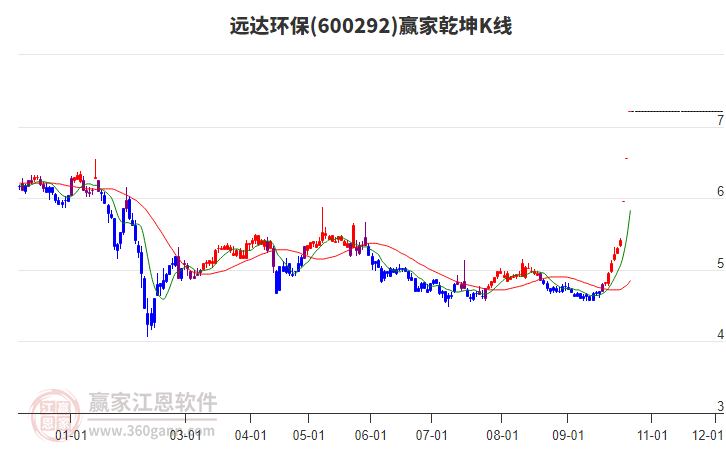 600292远达环保赢家乾坤K线工具