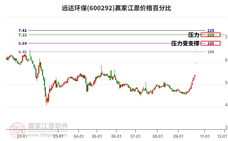 600292远达环保江恩价格百分比工具