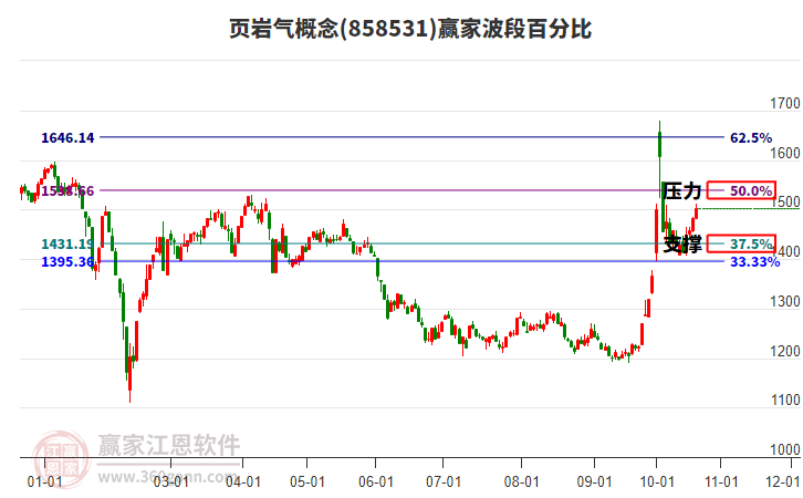 页岩气概念赢家波段百分比工具