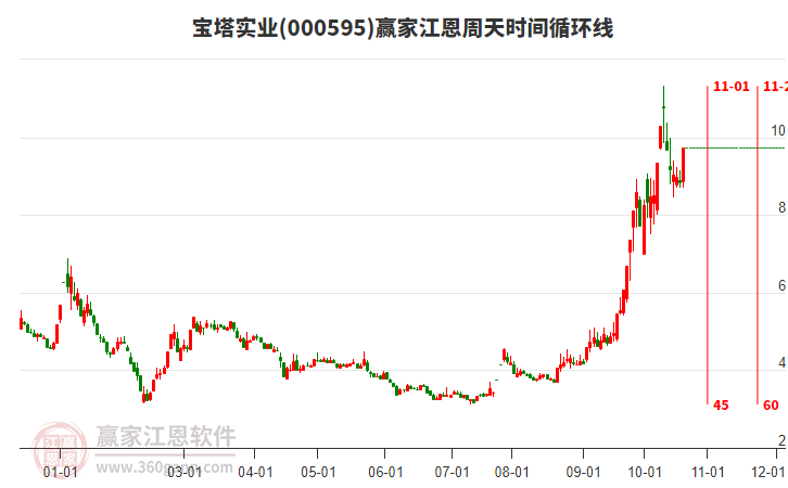 000595宝塔实业江恩周天时间循环线工具