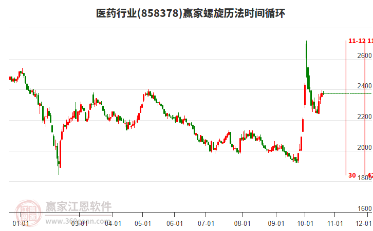 医药行业赢家螺旋历法时间循环工具