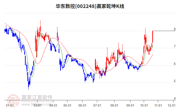 002248华东数控赢家乾坤K线工具