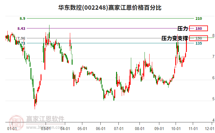 002248华东数控江恩价格百分比工具