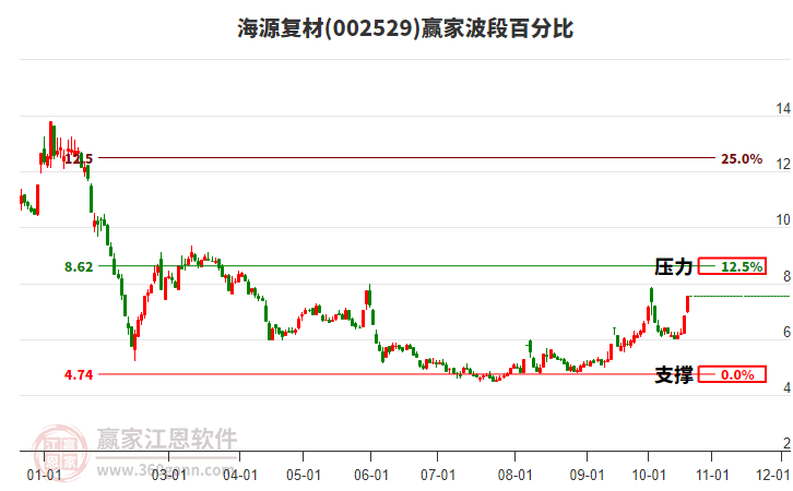 002529海源复材波段百分比工具