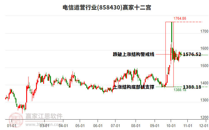 858430电信运营赢家十二宫工具