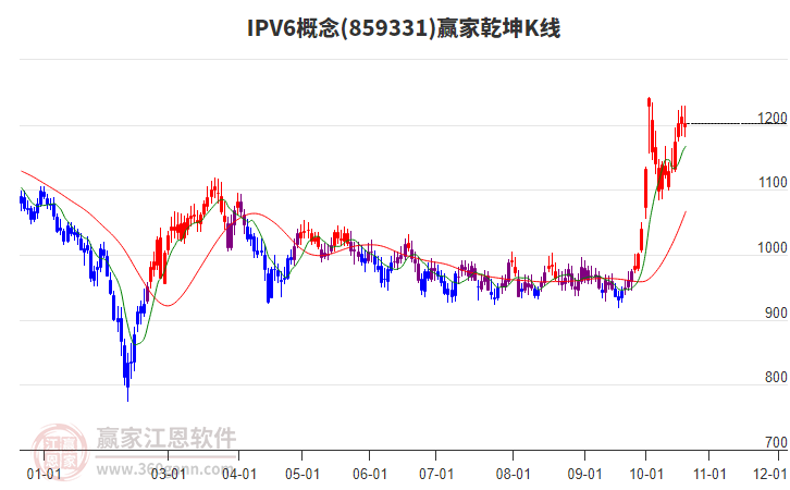 859331IPV6赢家乾坤K线工具