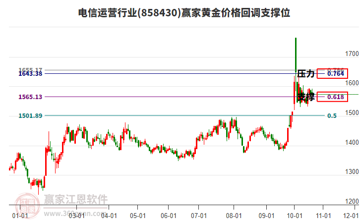 电信运营行业黄金价格回调支撑位工具