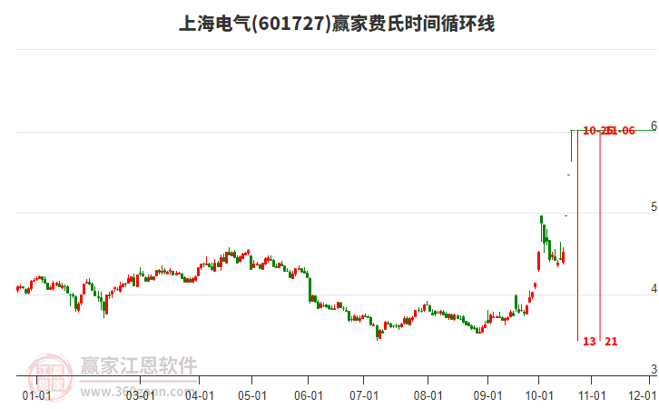 601727上海电气费氏时间循环线工具