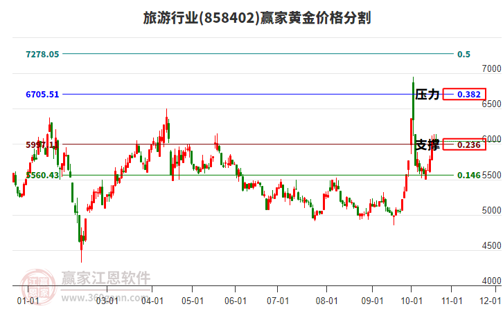 旅游行业黄金价格分割工具