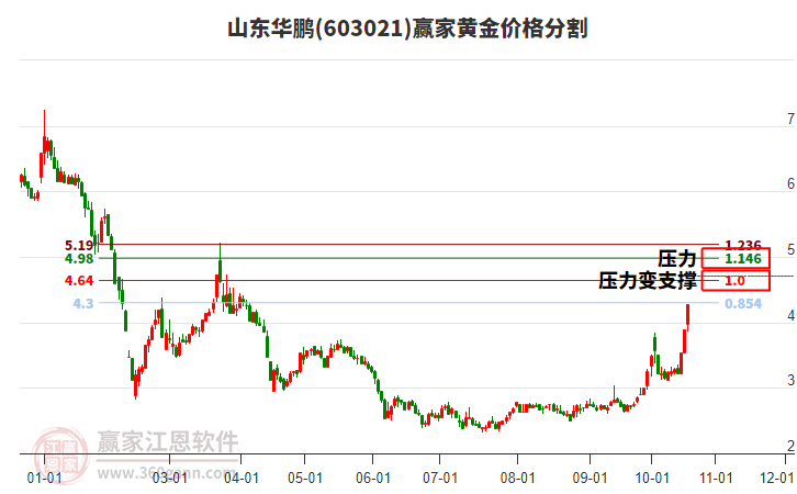 603021山东华鹏黄金价格分割工具