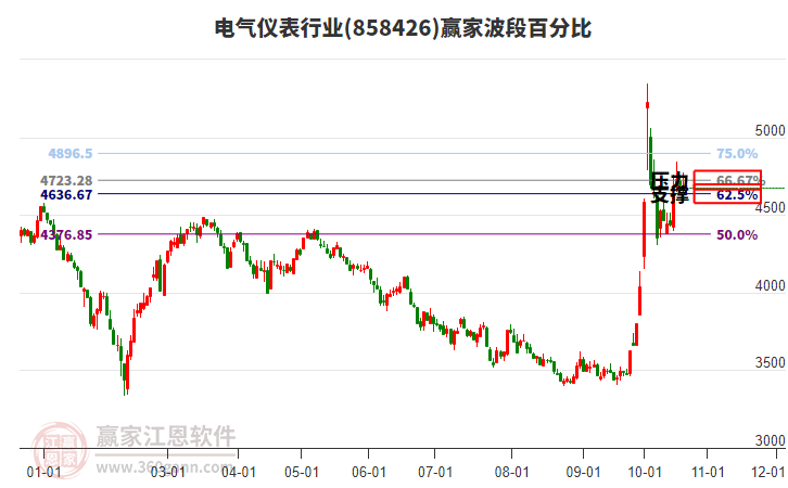 电气仪表行业波段百分比工具