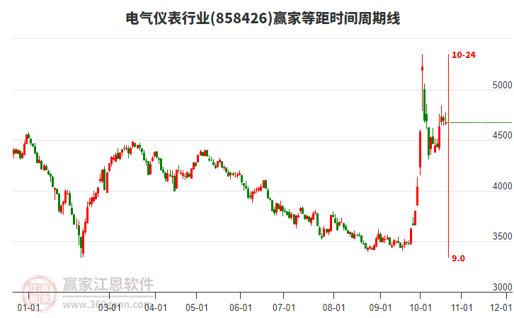 电气仪表行业等距时间周期线工具