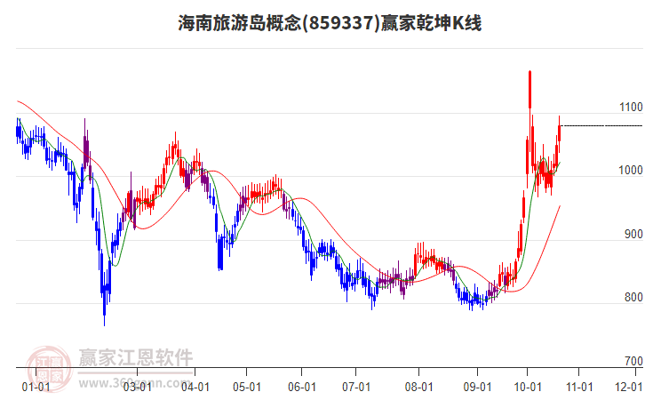 859337海南旅游岛赢家乾坤K线工具