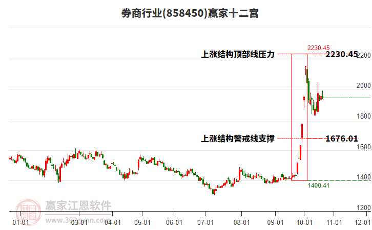 858450券商赢家十二宫工具