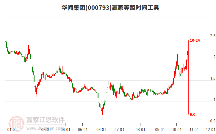 000793华闻集团等距时间周期线工具